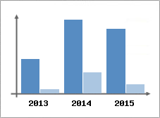 Chiffre d'affaires et Rentabilit