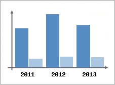 Chiffre d'affaires et Rentabilit