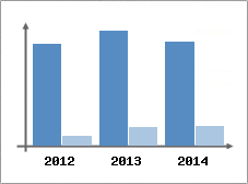 Chiffre d'affaires et Rentabilit