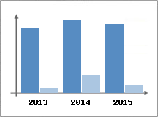 Chiffre d'affaires et Rentabilit