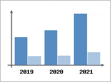 Chiffre d'affaires et Rentabilit