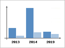 Chiffre d'affaires et Rentabilit