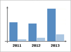 Chiffre d'affaires et Rentabilit