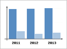 Chiffre d'affaires et Rentabilit