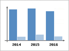 Chiffre d'affaires et Rentabilit