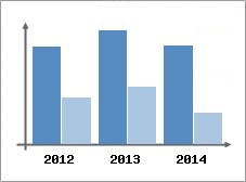 Chiffre d'affaires et Rentabilit