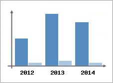 Chiffre d'affaires et Rentabilit