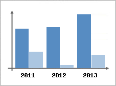 Chiffre d'affaires et Rentabilit