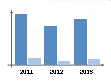 Chiffre d'affaires et Rentabilit