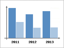 Chiffre d'affaires et Rentabilit