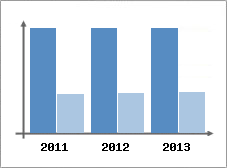 Chiffre d'affaires et Rentabilit