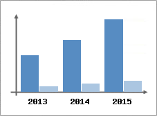Chiffre d'affaires et Rentabilit