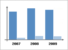 Chiffre d'affaires et Rentabilit