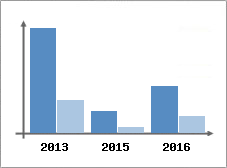 Chiffre d'affaires et Rentabilit