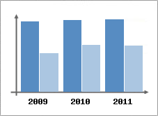 Chiffre d'affaires et Rentabilit