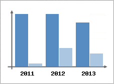 Chiffre d'affaires et Rentabilit