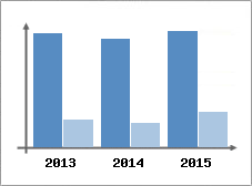 Chiffre d'affaires et Rentabilit