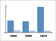 Chiffre d'affaires et Rentabilit