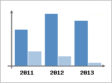 Chiffre d'affaires et Rentabilit