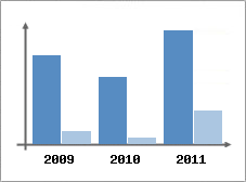 Chiffre d'affaires et Rentabilit