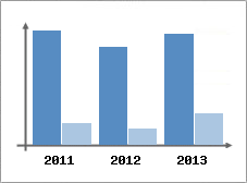 Chiffre d'affaires et Rentabilit