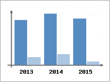 Chiffre d'affaires et Rentabilit