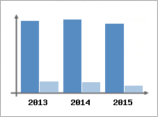 Chiffre d'affaires et Rentabilit