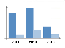 Chiffre d'affaires et Rentabilité