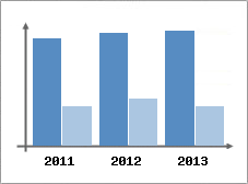 Chiffre d'affaires et Rentabilit