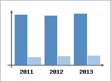 Chiffre d'affaires et Rentabilit