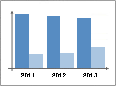 Chiffre d'affaires et Rentabilit