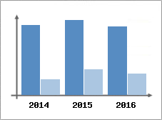 Chiffre d'affaires et Rentabilit