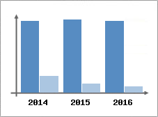 Chiffre d'affaires et Rentabilit