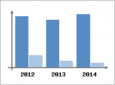 Chiffre d'affaires et Rentabilit