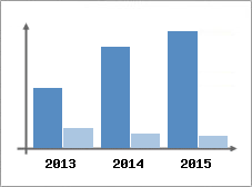 Chiffre d'affaires et Rentabilit