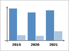 Chiffre d'affaires et Rentabilit