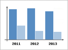 Chiffre d'affaires et Rentabilit
