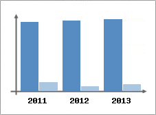 Chiffre d'affaires et Rentabilit