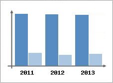 Chiffre d'affaires et Rentabilit