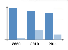 Chiffre d'affaires et Rentabilit