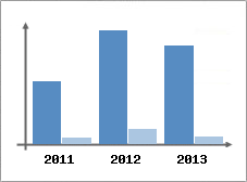 Chiffre d'affaires et Rentabilit