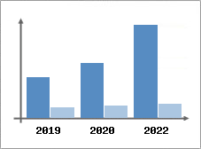 Chiffre d'affaires et Rentabilit