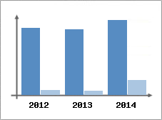 Chiffre d'affaires et Rentabilit