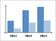 Chiffre d'affaires et Rentabilit