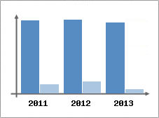 Chiffre d'affaires et Rentabilit