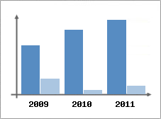 Chiffre d'affaires et Rentabilit