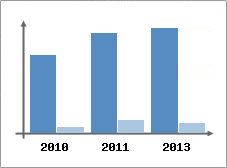 Chiffre d'affaires et Rentabilit