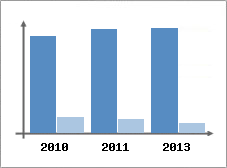 Chiffre d'affaires et Rentabilit