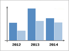 Chiffre d'affaires et Rentabilit