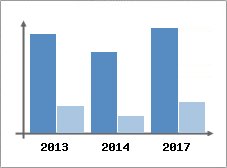 Chiffre d'affaires et Rentabilit